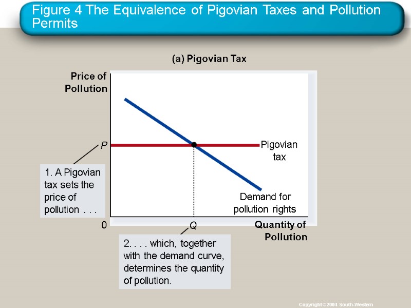 Figure 4 The Equivalence of Pigovian Taxes and Pollution Permits Copyright © 2004 